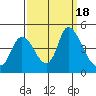 Suisun City tide chart for Monday, September 18, 2023