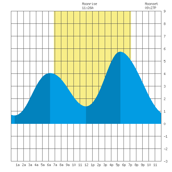 Suisun City tide chart for Tuesday, September 19, 2023