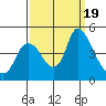 Suisun City tide chart for Tuesday, September 19, 2023