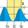Suisun City tide chart for Friday, September 1, 2023