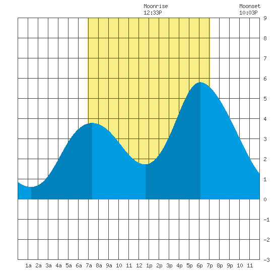 Suisun City tide chart for Wednesday, September 20, 2023