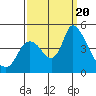 Suisun City tide chart for Wednesday, September 20, 2023