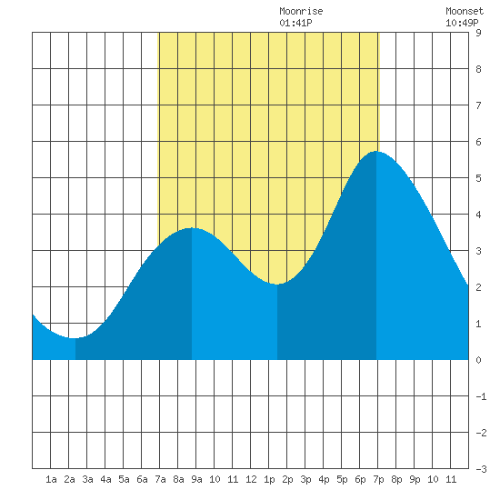 Suisun City tide chart for Thursday, September 21, 2023