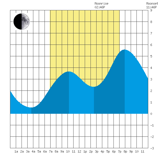 Suisun City tide chart for Friday, September 22, 2023