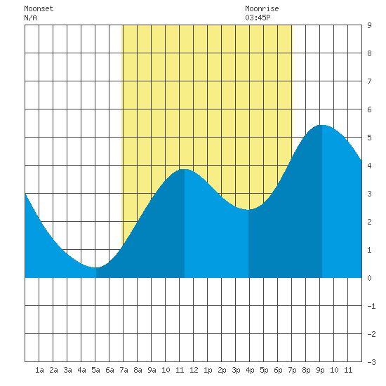 Suisun City tide chart for Saturday, September 23, 2023