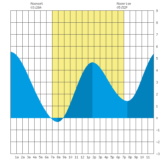 Suisun City tide chart for Tuesday, September 26, 2023