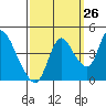 Suisun City tide chart for Tuesday, September 26, 2023
