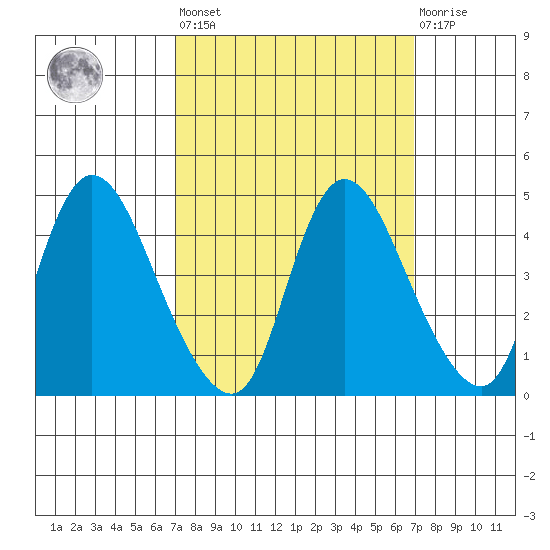 Suisun City tide chart for Friday, September 29, 2023