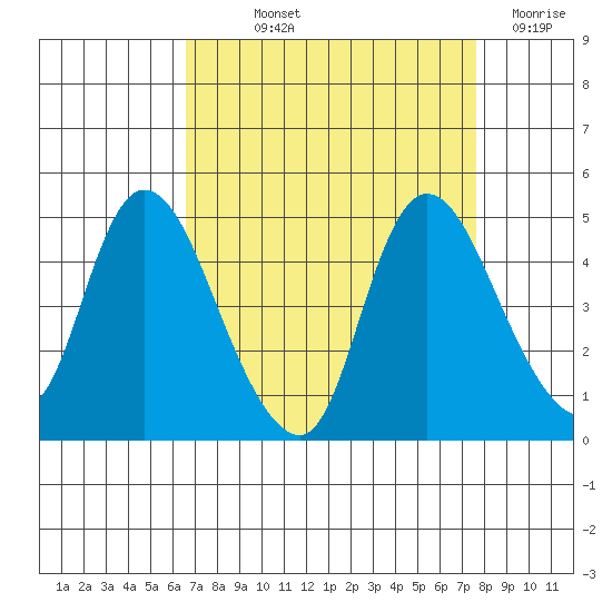 Suisun City tide chart for Saturday, September 2, 2023
