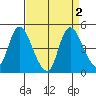 Suisun City tide chart for Saturday, September 2, 2023