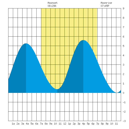 Suisun City tide chart for Saturday, September 30, 2023