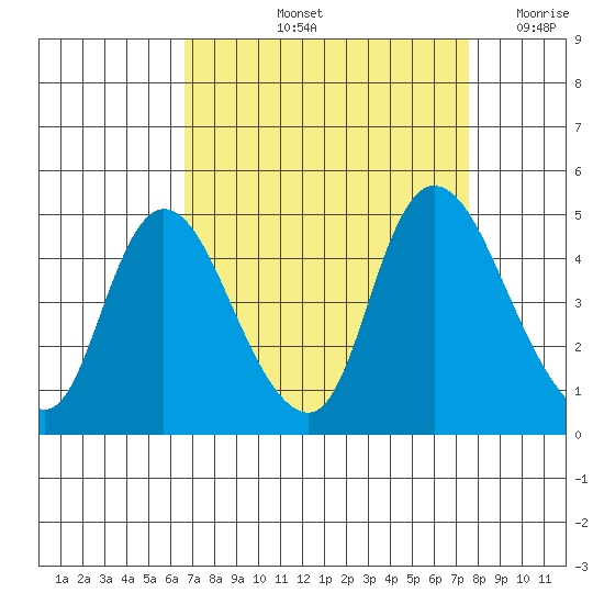 Suisun City tide chart for Sunday, September 3, 2023
