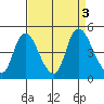 Suisun City tide chart for Sunday, September 3, 2023