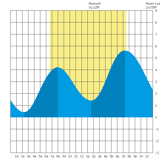 Suisun City tide chart for Tuesday, September 5, 2023