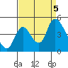 Suisun City tide chart for Tuesday, September 5, 2023
