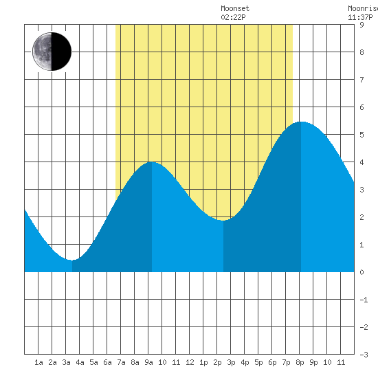 Suisun City tide chart for Wednesday, September 6, 2023