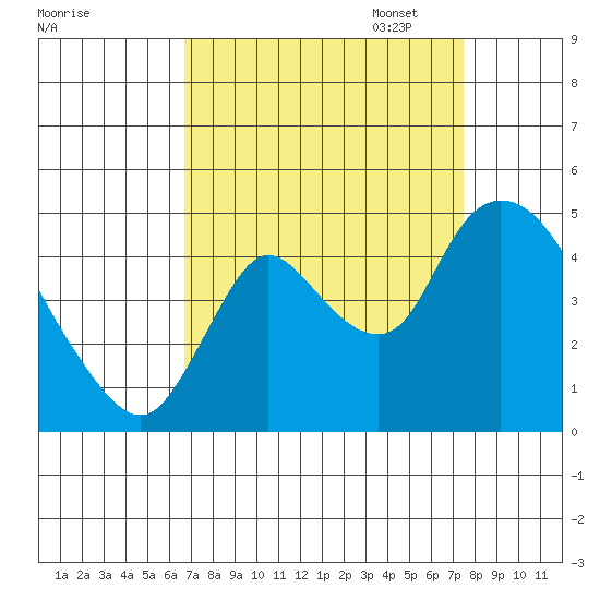 Suisun City tide chart for Thursday, September 7, 2023