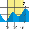 Suisun City tide chart for Thursday, September 7, 2023