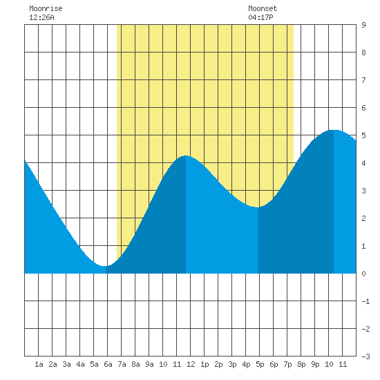 Suisun City tide chart for Friday, September 8, 2023
