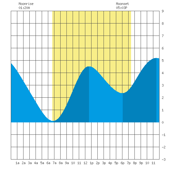 Suisun City tide chart for Saturday, September 9, 2023
