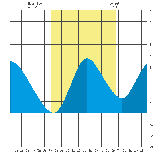 Suisun City tide chart for Tuesday, October 10, 2023