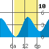 Suisun City tide chart for Tuesday, October 10, 2023