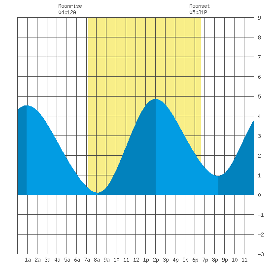 Suisun City tide chart for Wednesday, October 11, 2023
