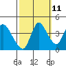 Suisun City tide chart for Wednesday, October 11, 2023