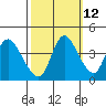 Suisun City tide chart for Thursday, October 12, 2023