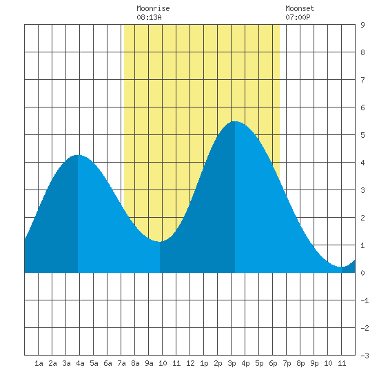 Suisun City tide chart for Sunday, October 15, 2023