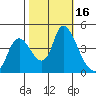 Suisun City tide chart for Monday, October 16, 2023