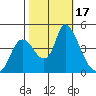 Suisun City tide chart for Tuesday, October 17, 2023