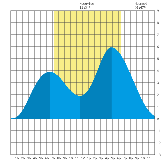 Suisun City tide chart for Wednesday, October 18, 2023