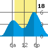 Suisun City tide chart for Wednesday, October 18, 2023