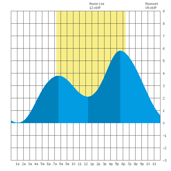 Suisun City tide chart for Thursday, October 19, 2023