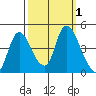 Suisun City tide chart for Sunday, October 1, 2023