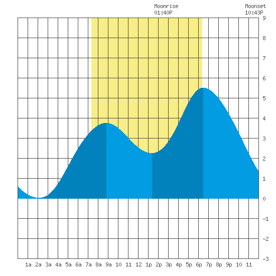 Suisun City tide chart for Friday, October 20, 2023