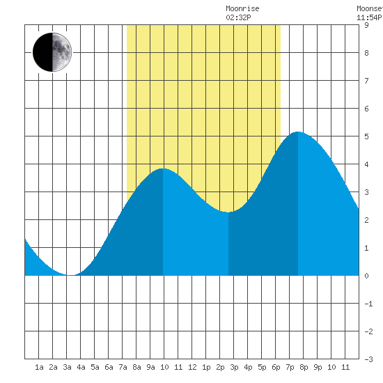 Suisun City tide chart for Saturday, October 21, 2023
