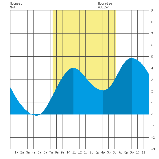 Suisun City tide chart for Sunday, October 22, 2023