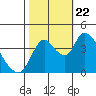 Suisun City tide chart for Sunday, October 22, 2023