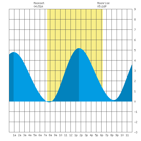 Suisun City tide chart for Thursday, October 26, 2023