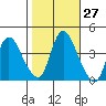 Suisun City tide chart for Friday, October 27, 2023