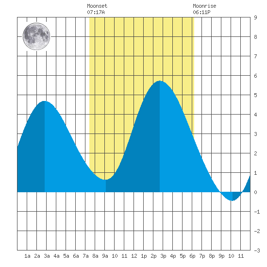Suisun City tide chart for Saturday, October 28, 2023