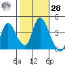 Suisun City tide chart for Saturday, October 28, 2023