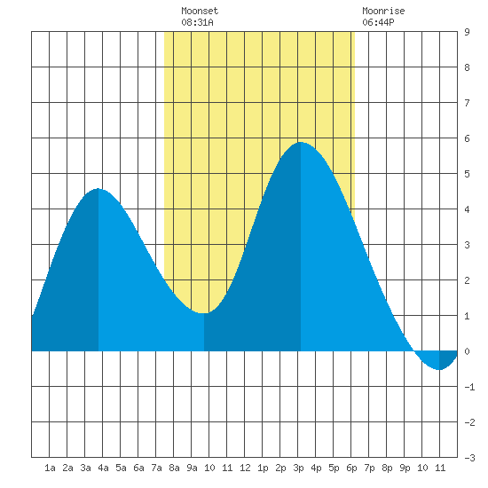 Suisun City tide chart for Sunday, October 29, 2023