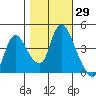 Suisun City tide chart for Sunday, October 29, 2023