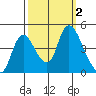 Suisun City tide chart for Monday, October 2, 2023