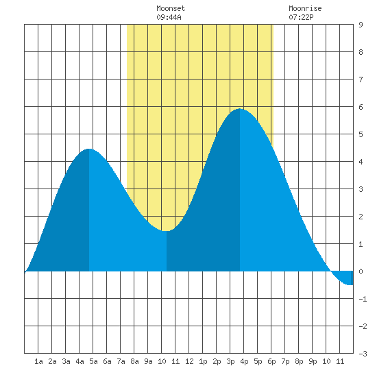Suisun City tide chart for Monday, October 30, 2023