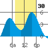 Suisun City tide chart for Monday, October 30, 2023