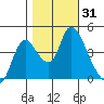 Suisun City tide chart for Tuesday, October 31, 2023